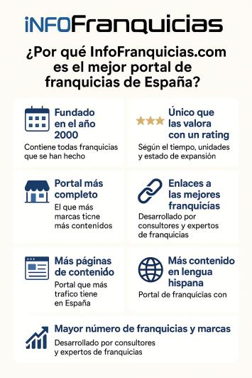 Infofranquicias.com el mejor portal de franquicias de España Infofranquicias.com el mejor portal de franquicias de España
