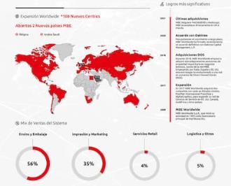 MBE Worldwide facturó 879 millones de euros el año anterior