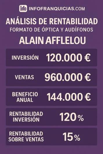 ¿Es rentable la franquicia de Alain Afflelou?