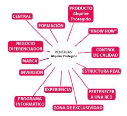 Así abre franquicias Alquiler Protegido
