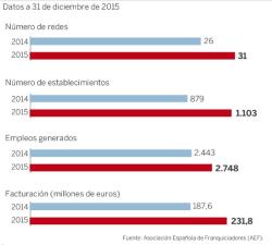 Crece en España el número de franquiciados de agencias inmobiliarias
