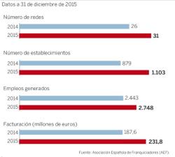 Crece en España el número de franquiciados de agencias inmobiliarias