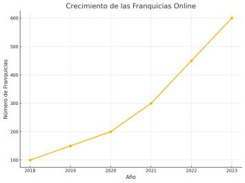 crecimiento de las franquicias online en España