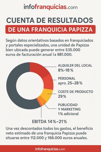 cuánto gana una franquicia Papizza es rentable cuánto gana una franquicia Papizza es rentable