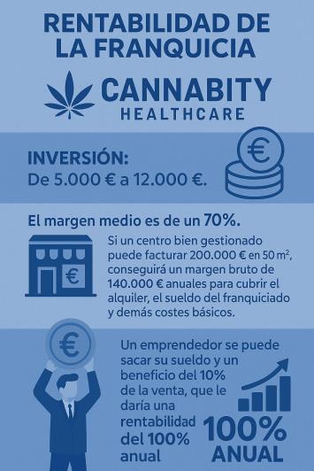 es rentable la franquicia Cannabity Healthcare cuanto se gana es rentable la franquicia Cannabity Healthcare cuanto se gana