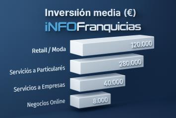 Inversión 100 franquicias más rentables por negocio