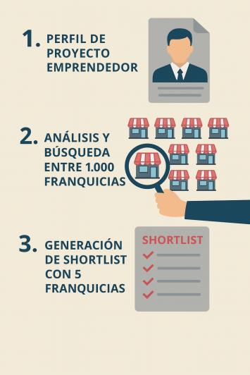 Encontrar las mejores franquicias para mi proyecto Encontrar las mejores franquicias para mi proyecto