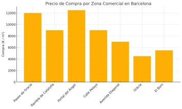Precios de compra de locales comerciales en Barcelona Precios de compra de locales comerciales en Barcelona