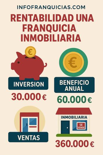 cuanto se gana con una franquicia inmobiliaria rentable