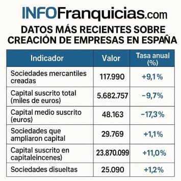 Datos actuales de la creación de empresas en España Datos actuales de la creación de empresas en España