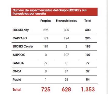 Número de supermercados de Eroski y franquicias por marca Número de supermercados de Eroski y franquicias por marca