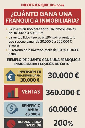 es rentable una franquicia inmobiliaria cuanto se gana es rentable una franquicia inmobiliaria cuanto se gana
