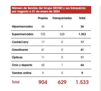 Número de tiendas de Eroski por sus franquiciados por tipo Número de tiendas de Eroski por sus franquiciados por tipo