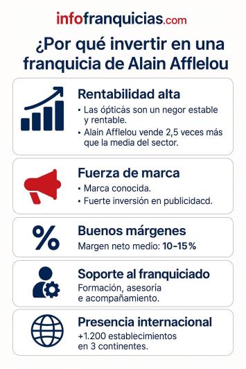 Por qué invertir en la franquicia Alain Afflelou Por qué invertir en la franquicia Alain Afflelou