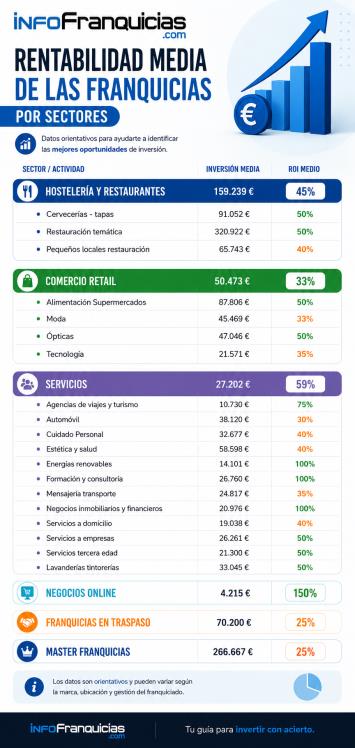 franquicias rentables por negocios franquicias rentables por negocios