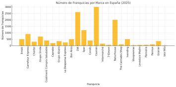 estadísticas de las franquicias de alimentación y supermercados en España 2025 estadísticas de las franquicias de alimentación y supermercados en España 2025