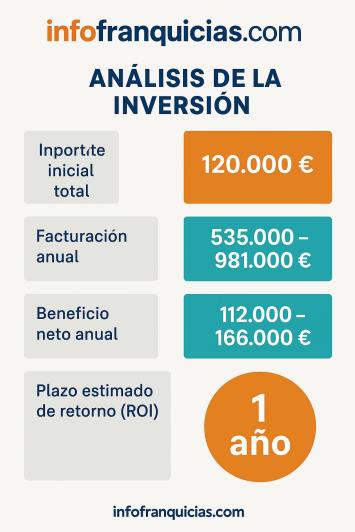 Cuánto gana una franquicia Papizza es rentable Cuánto gana una franquicia Papizza es rentable