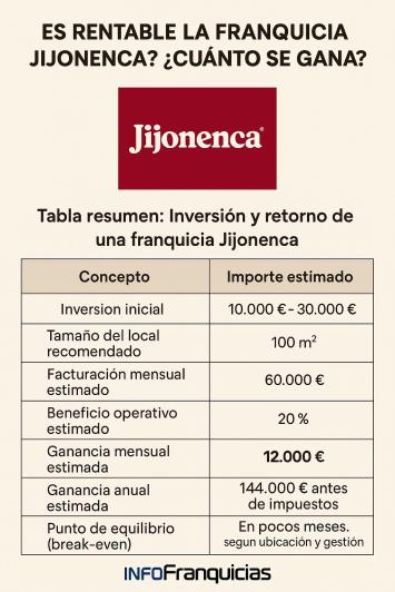 ¿Es rentable la franquicia Jijonenca? Cuánto se gana 