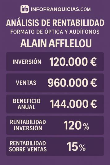 franquicia alain afflelou es rentable