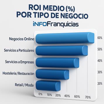 rentabilidad franquicias