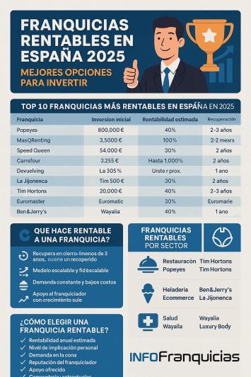Franquicias Rentables en España 2025: Mejores Opciones para Invertir