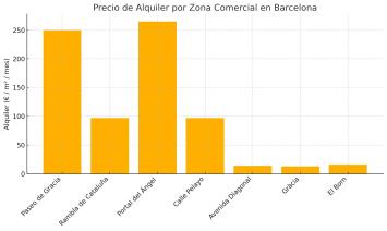 Precios de alquileres de locales comerciales en Barcelona Precios de alquileres de locales comerciales en Barcelona